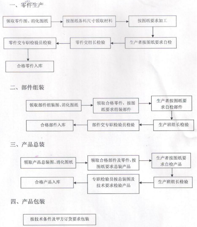 商業91免费看片APP設備的生產過程